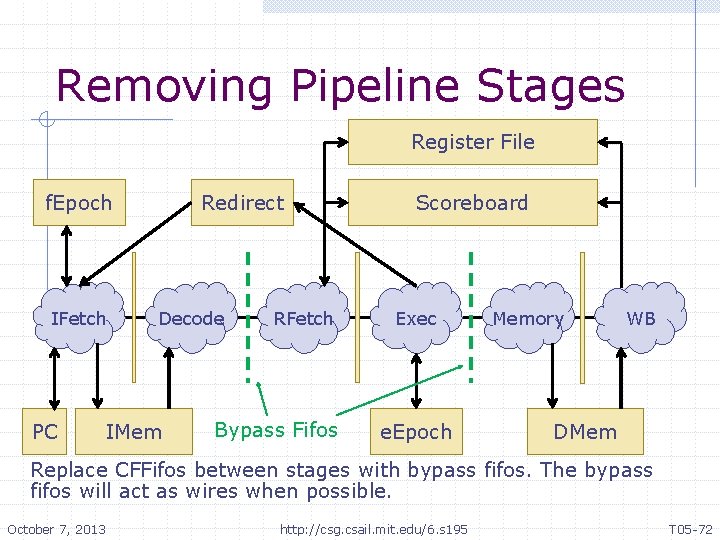Removing Pipeline Stages Register File f. Epoch IFetch PC Redirect Decode IMem RFetch Bypass
