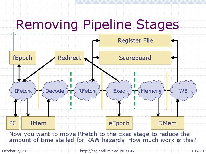 Removing Pipeline Stages Register File f. Epoch IFetch PC Redirect Decode IMem RFetch Scoreboard