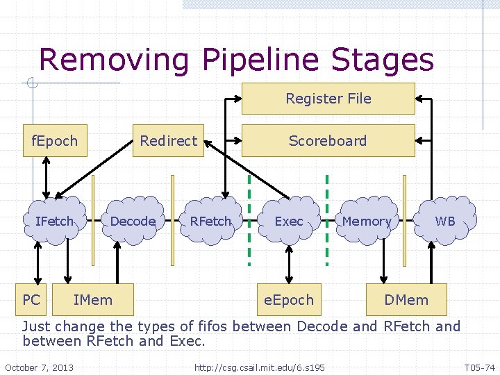 Removing Pipeline Stages Register File f. Epoch IFetch PC Redirect Decode IMem RFetch Scoreboard