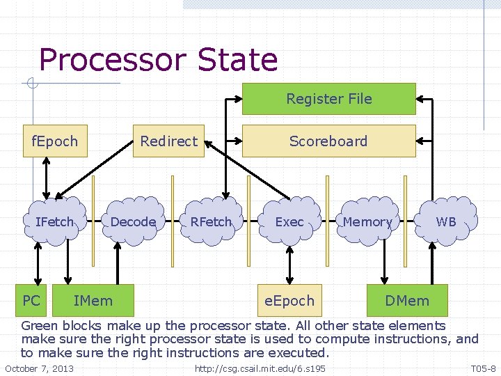 Processor State Register File f. Epoch IFetch PC Redirect Decode IMem RFetch Scoreboard Exec