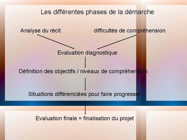 Les différentes phases de la démarche Analyse du récit difficultés de compréhension Evaluation diagnostique