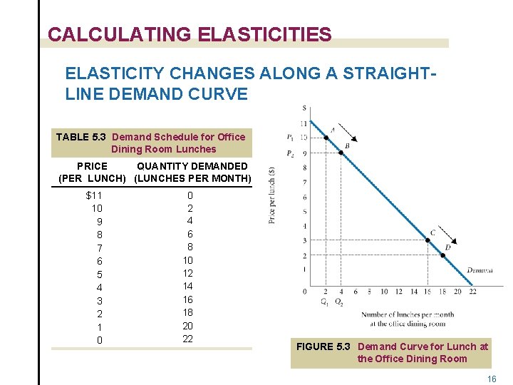 CALCULATING ELASTICITIES ELASTICITY CHANGES ALONG A STRAIGHTLINE DEMAND CURVE TABLE 5. 3 Demand Schedule