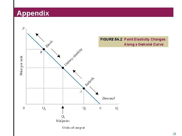 Appendix FIGURE 5 A. 2 Point Elasticity Changes Along a Demand Curve 28 