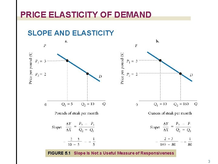 PRICE ELASTICITY OF DEMAND SLOPE AND ELASTICITY FIGURE 5. 1 Slope Is Not a