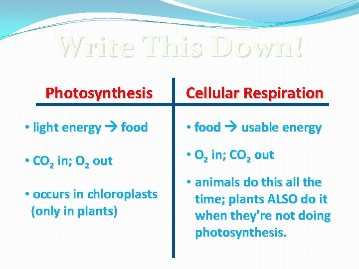 Write This Down! Photosynthesis Cellular Respiration • light energy food • food usable energy