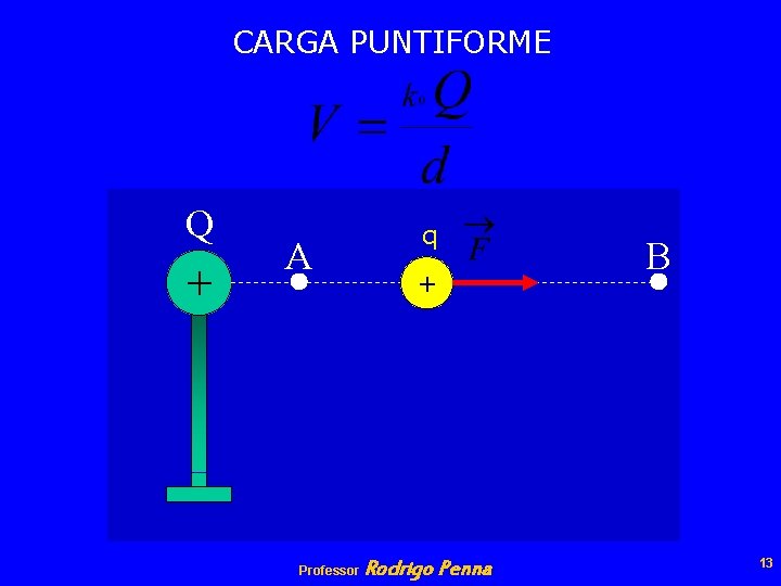 CARGA PUNTIFORME Q + A Professor q + Rodrigo Penna B 13 