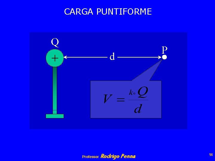 CARGA PUNTIFORME Q d + Professor Rodrigo Penna P 14 