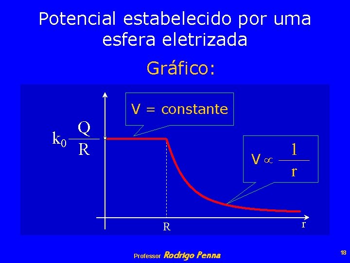 Potencial estabelecido por uma esfera eletrizada Gráfico: V = constante Q k 0 R