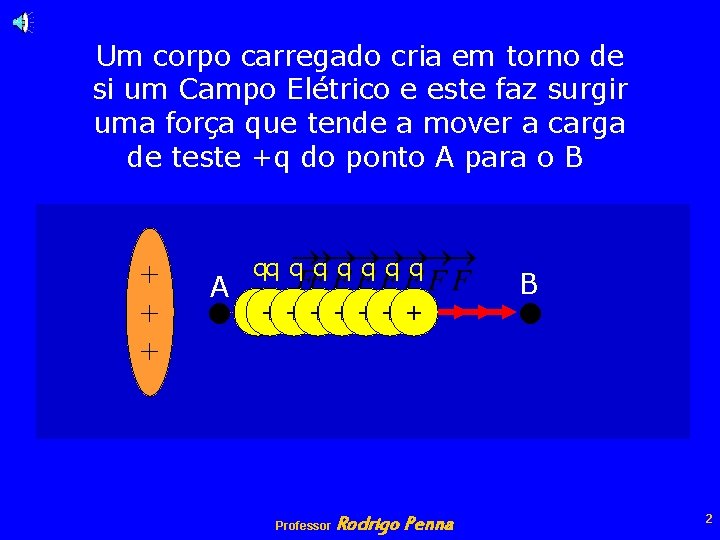 Um corpo carregado cria em torno de si um Campo Elétrico e este faz