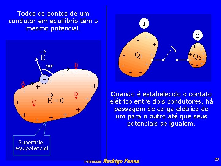 Todos os pontos de um condutor em equilíbrio têm o mesmo potencial. 1 2