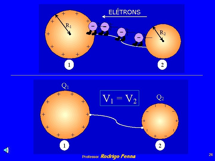 ELÉTRONS R 1 R 2 1 2 Q 1 V 1 = V 2