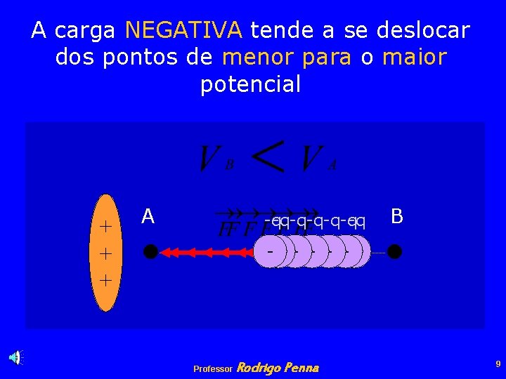 A carga NEGATIVA tende a se deslocar dos pontos de menor para o maior