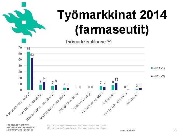 Työmarkkinat 2014 (farmaseutit) Työmarkkinatilanne % 70 63 60 53 50 40 2014 (1) 30