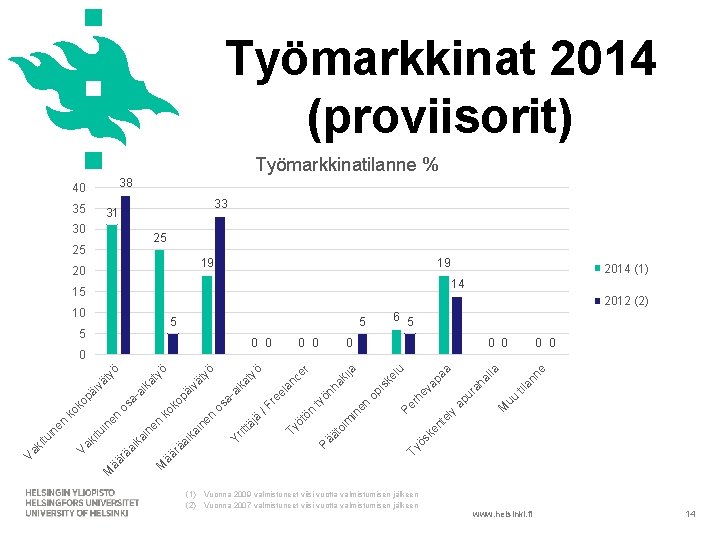 Työmarkkinat 2014 (proviisorit) Työmarkkinatilanne % 38 40 35 33 31 30 25 25 19