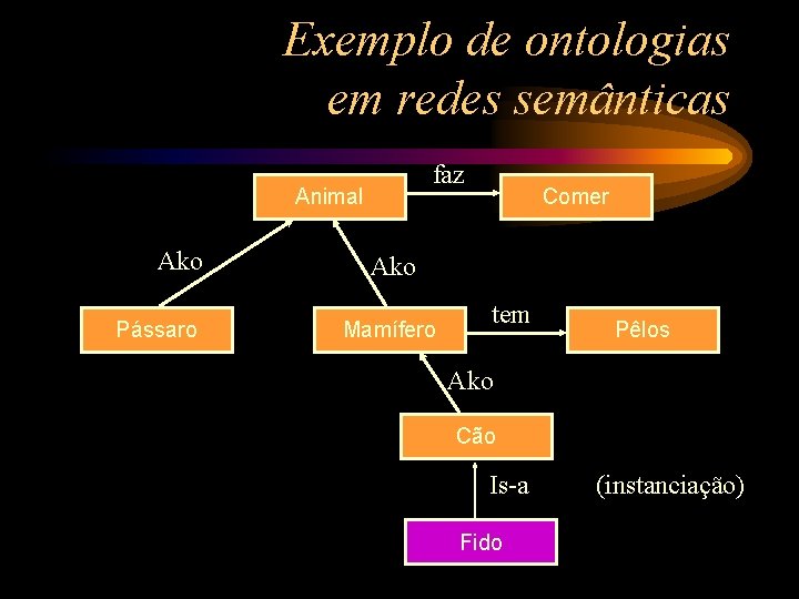 Exemplo de ontologias em redes semânticas faz Animal Ako Pássaro Comer Ako Mamífero tem