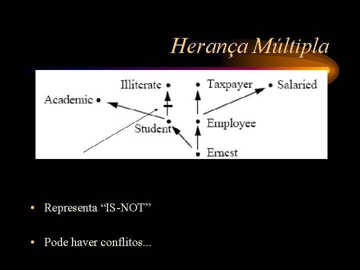 Herança Múltipla • Representa “IS-NOT” • Pode haver conflitos. . . 