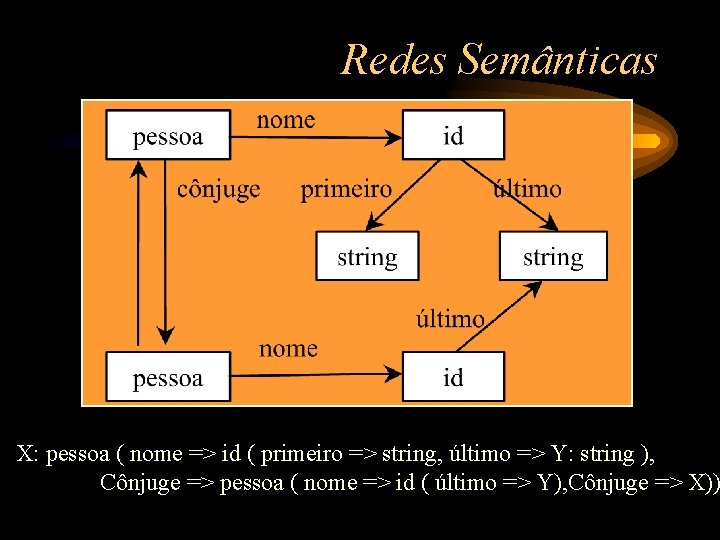 Redes Semânticas X: pessoa ( nome => id ( primeiro => string, último =>