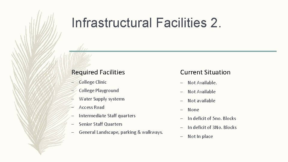 Infrastructural Facilities 2. Required Facilities Current Situation – College Clinic – Not Available. –