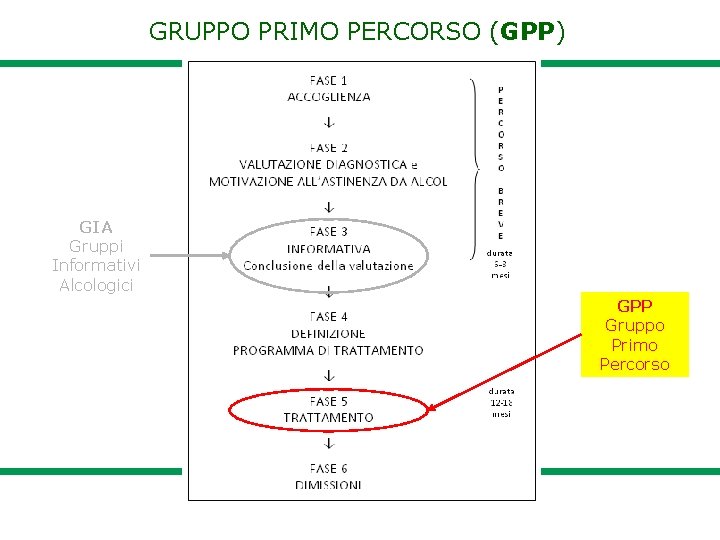 GRUPPO PRIMO PERCORSO (GPP) è composto da 3 FASI GIA Gruppi Informativi Alcologici GPP