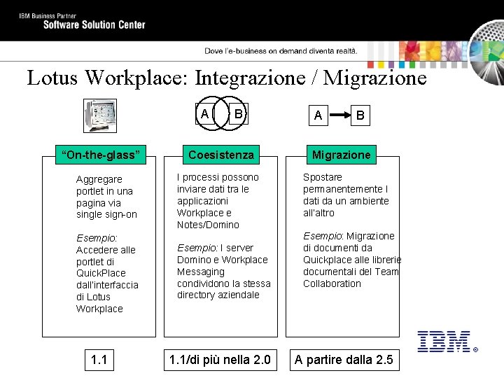 Lotus Workplace: Integrazione / Migrazione A “On-the-glass” Aggregare portlet in una pagina via single