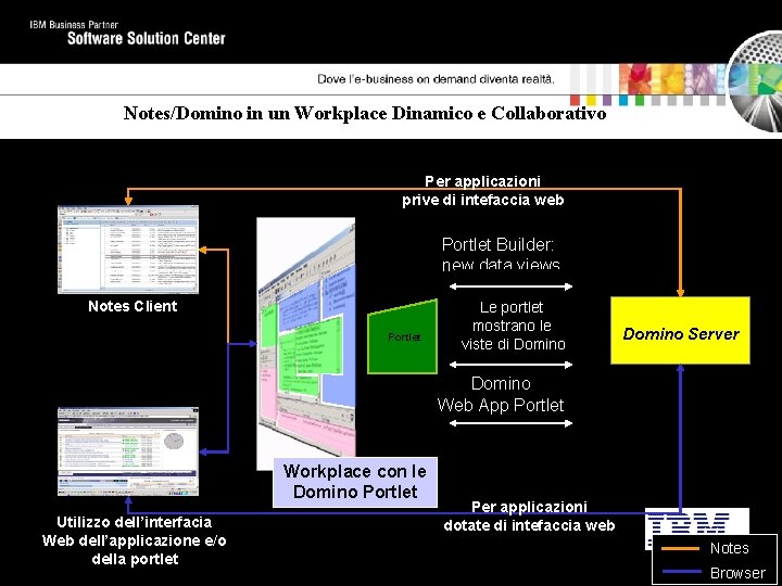 Notes/Domino in un Workplace Dinamico e Collaborativo Per applicazioni prive di intefaccia web Portlet