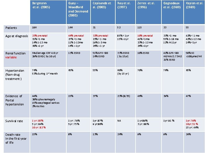 Bergmann et al. (2005) Guay – Woodford and Desmond (2003) Capisonda et al. (2003) Bergmann et al. (2005) Guay – Woodford and Desmond (2003) Capisonda et al. (2003)