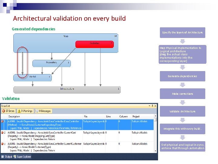 Architectural validation on every build Generated dependencies Specify the layers of Architecture Map Physical