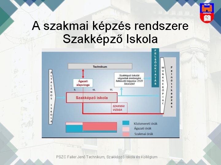 A szakmai képzés rendszere Szakképző Iskola PSZC Faller Jenő Technikum, Szakképző Iskola és Kollégium