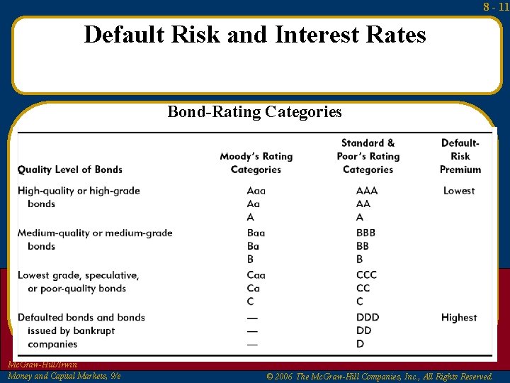 8 - 11 Default Risk and Interest Rates Bond-Rating Categories Mc. Graw-Hill/Irwin Money and