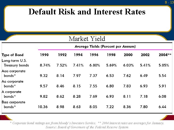 8 - 13 Default Risk and Interest Rates Market Yield * Corporate bond ratings