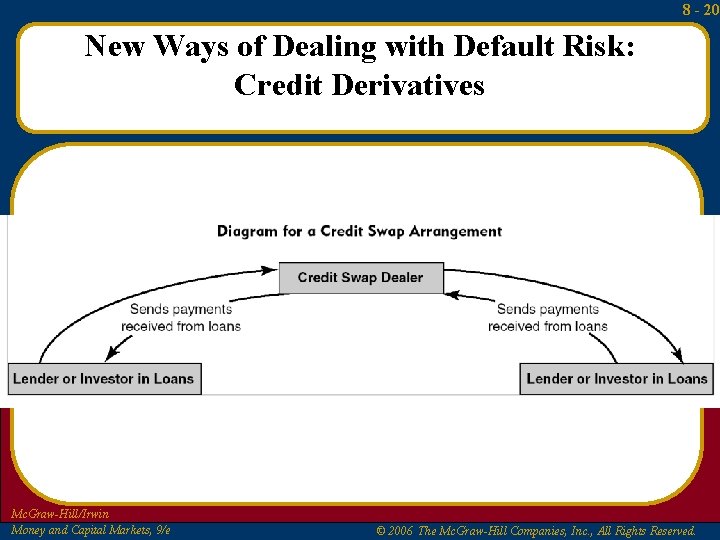 8 - 20 New Ways of Dealing with Default Risk: Credit Derivatives Mc. Graw-Hill/Irwin
