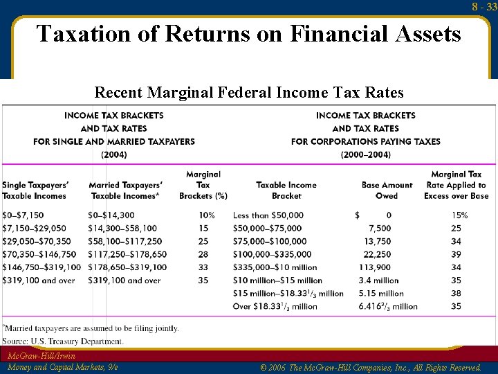 8 - 33 Taxation of Returns on Financial Assets Recent Marginal Federal Income Tax