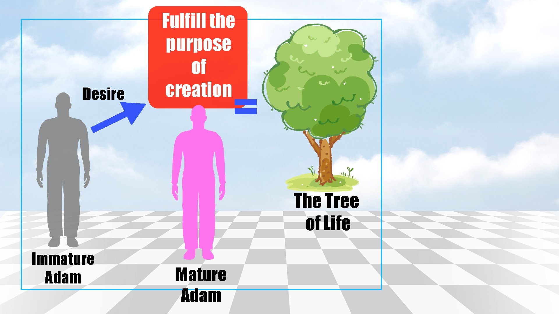 Desire Fulfill the purpose of creation The Tree of Life Immature Adam Mature Adam
