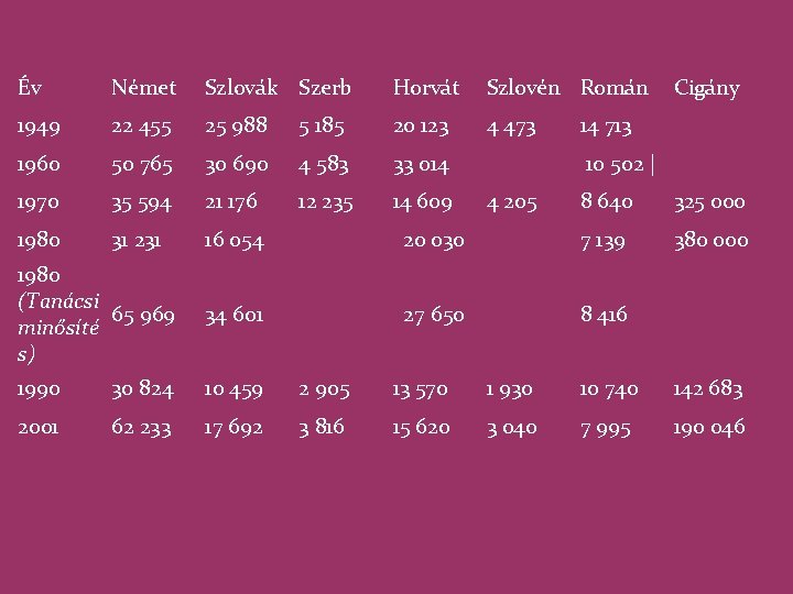Év Német Szlovák Szerb Horvát Szlovén Román Cigány 1949 22 455 25 988 5