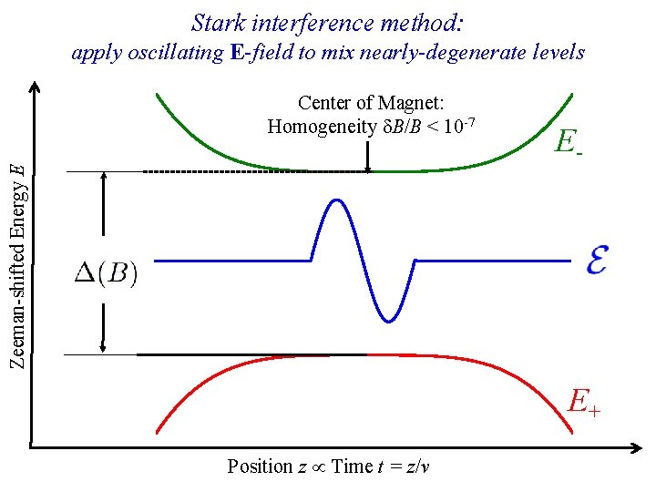 Stark interference method: apply oscillating E-field to mix nearly-degenerate levels Zeeman-shifted Energy E Center