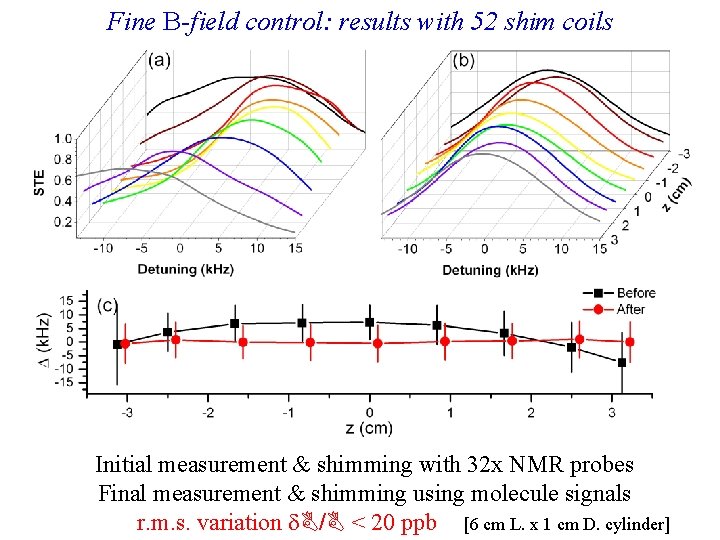 Fine B-field control: results with 52 shim coils Initial measurement & shimming with 32