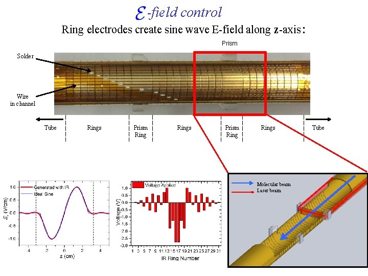 -field control Ring electrodes create sine wave E-field along z-axis: Prism Solder Wire in