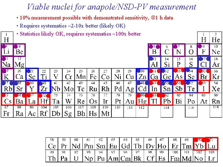 Viable nuclei for anapole/NSD-PV measurement • 10% measurement possible with demonstrated sensitivity, 1 h