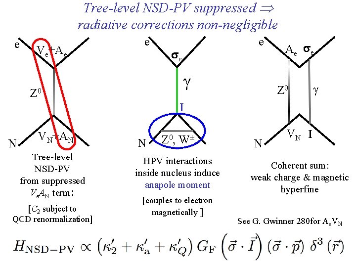 Tree-level NSD-PV suppressed radiative corrections non-negligible e Ve+Ae e e e Z 0 A