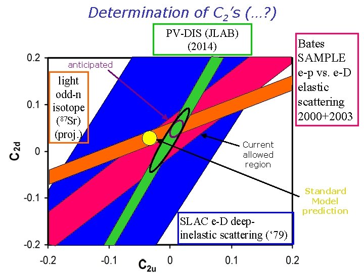 Determination of C 2’s (…? ) PV-DIS (JLAB) (2014) Bates SAMPLE e-p vs. e-D