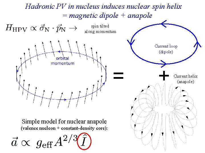 Hadronic PV in nucleus induces nuclear spin helix = magnetic dipole + anapole spin