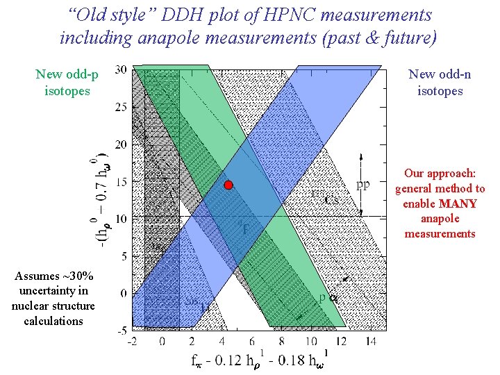 “Old style” DDH plot of HPNC measurements including anapole measurements (past & future) New