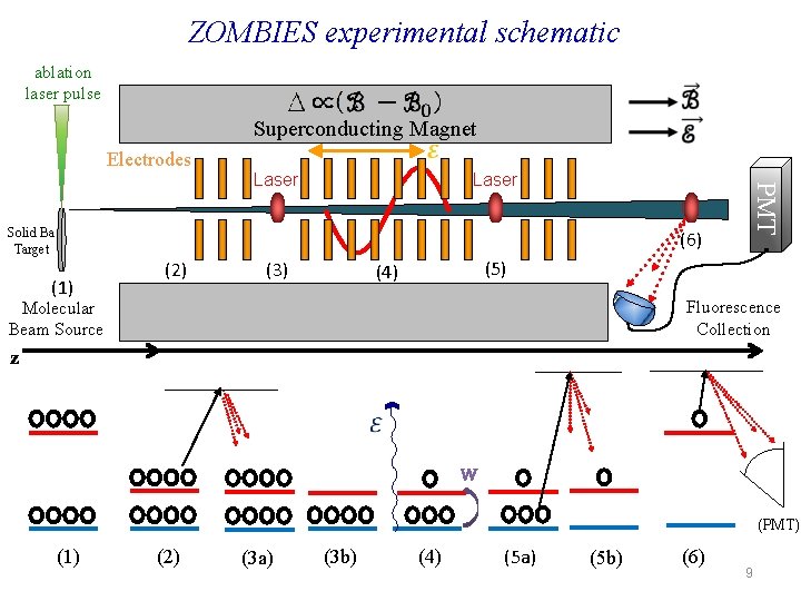 ZOMBIES experimental schematic ablation laser pulse Superconducting Magnet Electrodes Laser Solid Ba Target (6)