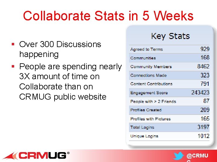 Collaborate Stats in 5 Weeks § Over 300 Discussions happening § People are spending
