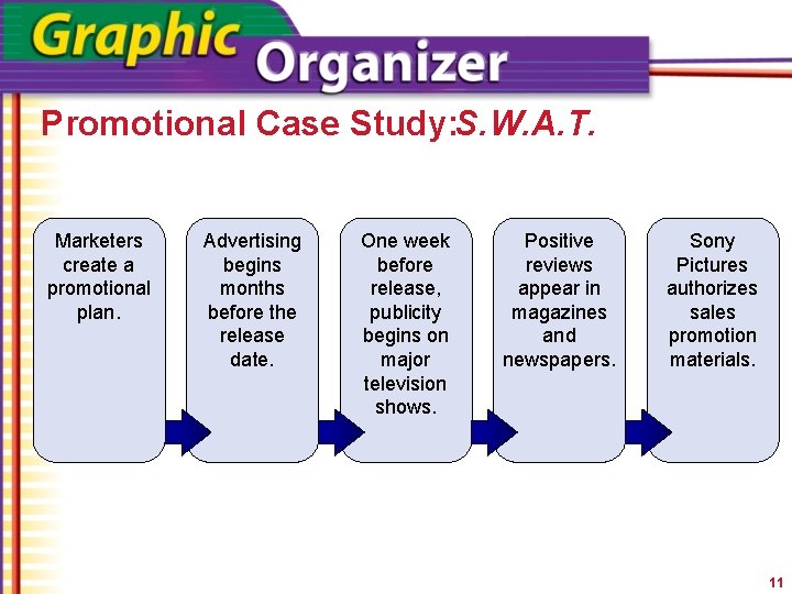 Promotional Case Study: S. W. A. T. Marketers create a promotional plan. Advertising begins