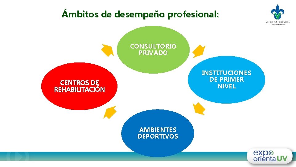 Ámbitos de desempeño profesional: CONSULTORIO PRIVADO INSTITUCIONES DE PRIMER NIVEL CENTROS DE REHABILITACIÓN AMBIENTES