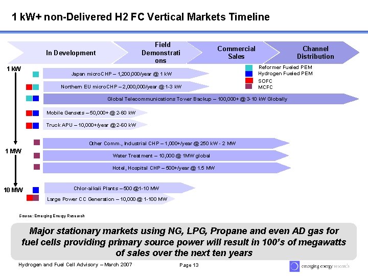 1 k. W+ non-Delivered H 2 FC Vertical Markets Timeline Field Demonstrati ons In