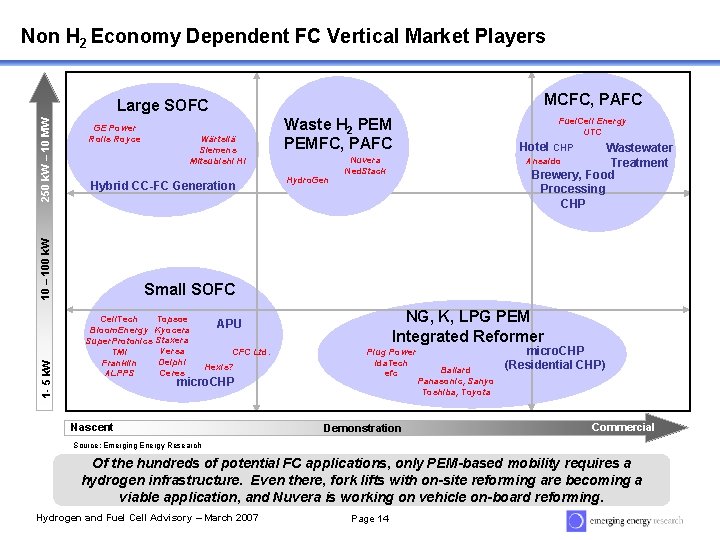 Non H 2 Economy Dependent FC Vertical Market Players MCFC, PAFC GE Power Rolls