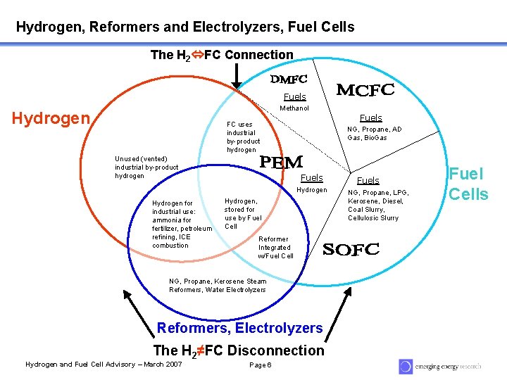 Hydrogen, Reformers and Electrolyzers, Fuel Cells The H 2 FC Connection Fuels Methanol Hydrogen