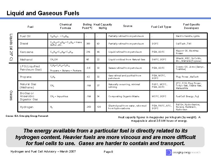 Liquid and Gaseous Fuels Chemical Formula Fuel Boiling Heat Capacity Point °C MJ/Kg Source